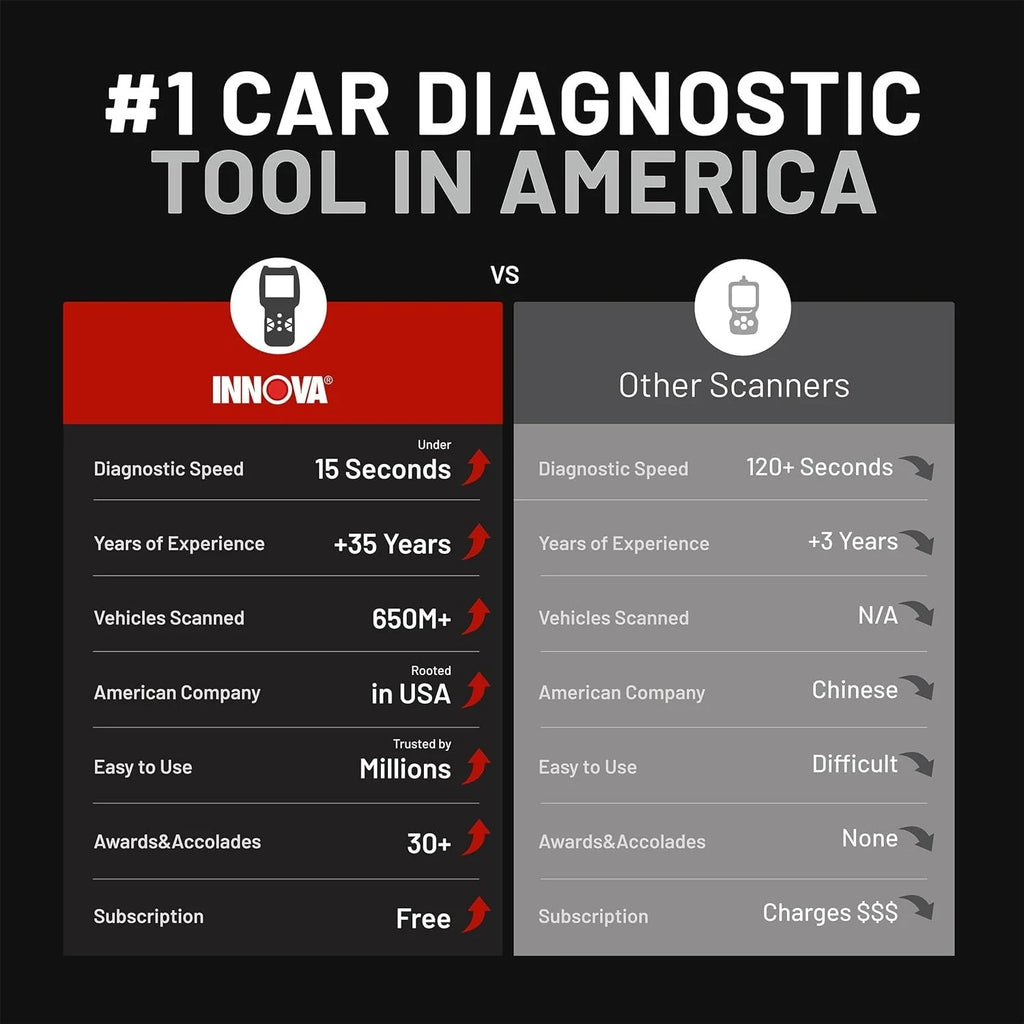 2026 Innova 5610 OBD2 Bidirectional Scan Tool with Updates & Support