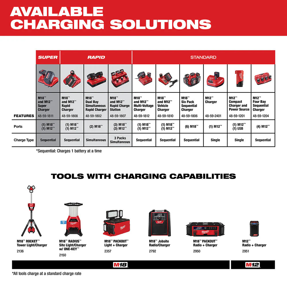 Milwaukee 48-59-1807 M18 & M12 Rapid Charge Station