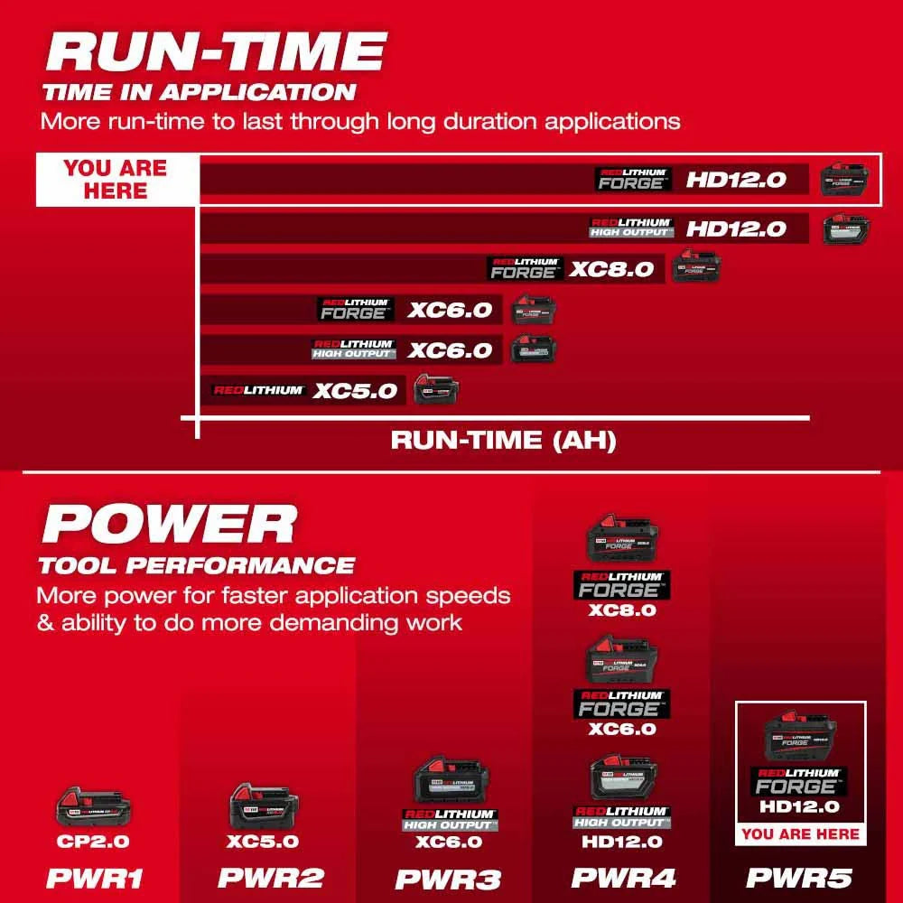 2026 Milwaukee 48-11-1813 M18 REDLITHIUM FORGE HD12.0 Battery Pack