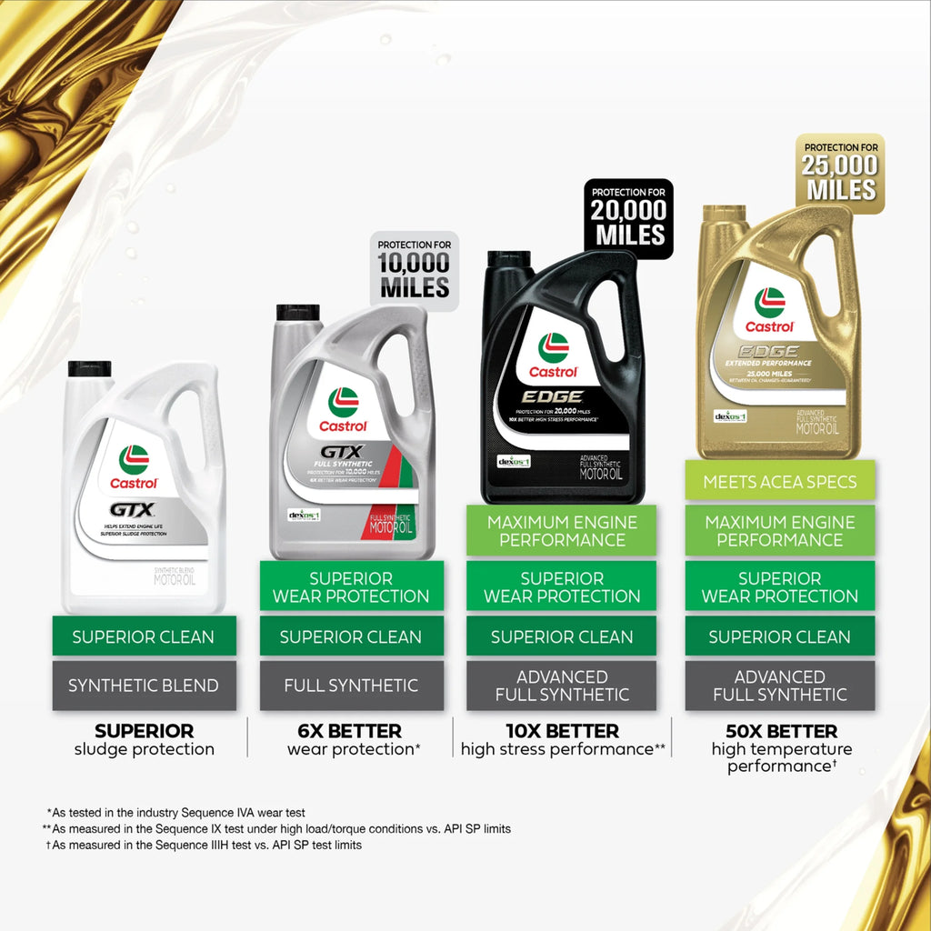 2026 Castrol EDGE 5W-30 Advanced Full Synthetic Motor Oil, 5 Quarts, Case of 3