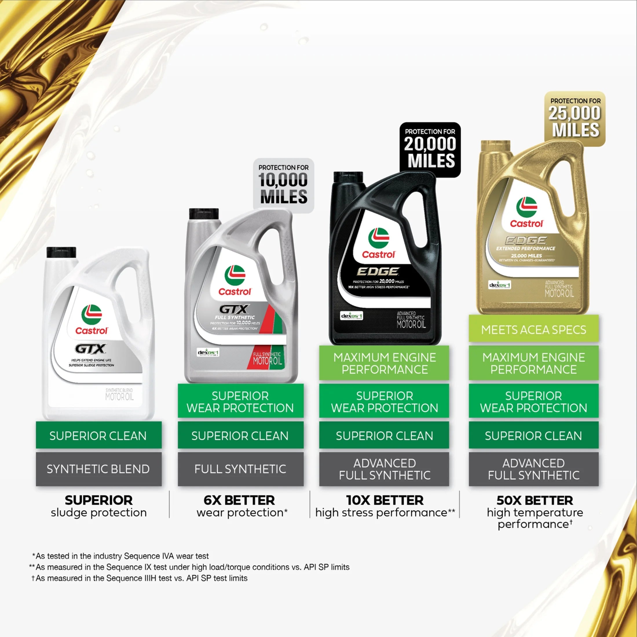 2026 Castrol EDGE 5W-30 Advanced Full Synthetic Motor Oil, 5 Quarts, Case of 3