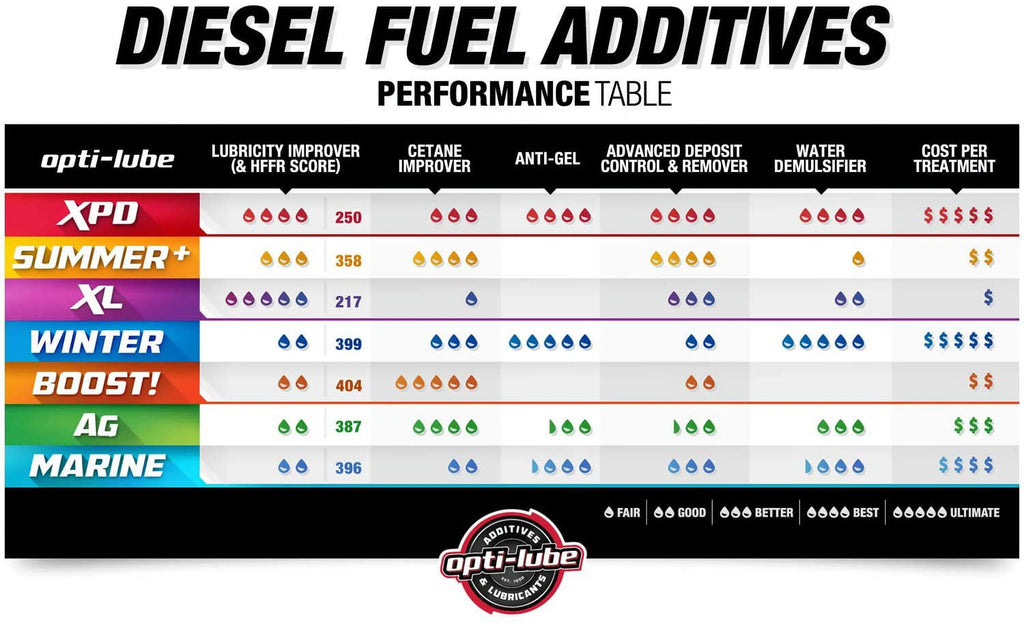 2026 Opti-Lube XPD Diesel Fuel Improver Automotive Additive, Diesel Fuel Additive