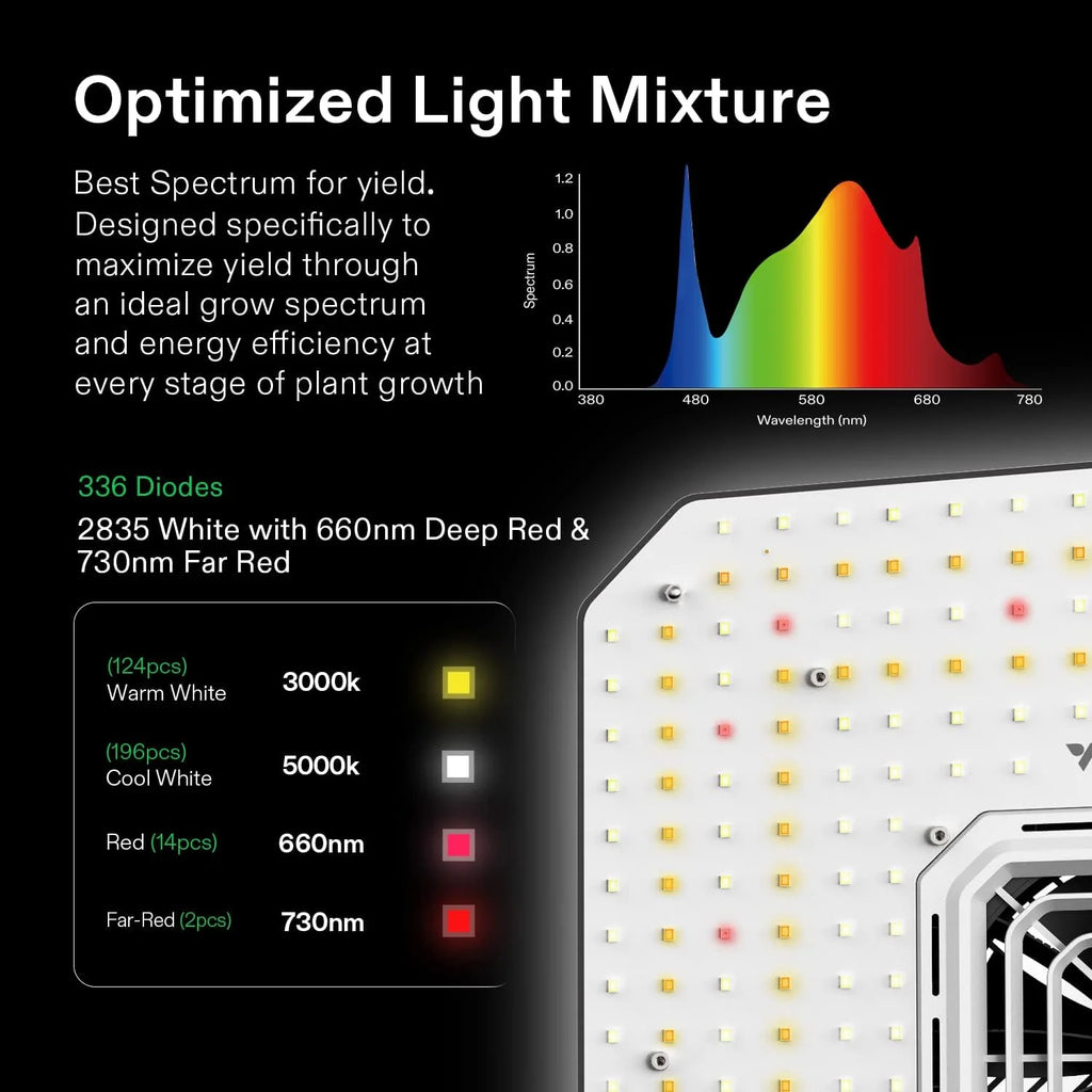 2026 VIVOSUN GIY Smart Grow Tent System 2x2, WiFi-Integrated Grow Tent Kit, with Automate Ventilation and Circulation, Schedule Full Spectrum 100W LED Grow Light, and GrowHub E42A Controller